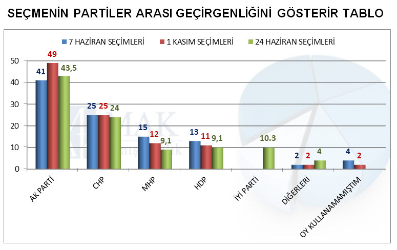 İşte bugün neticelenen son seçim anketi