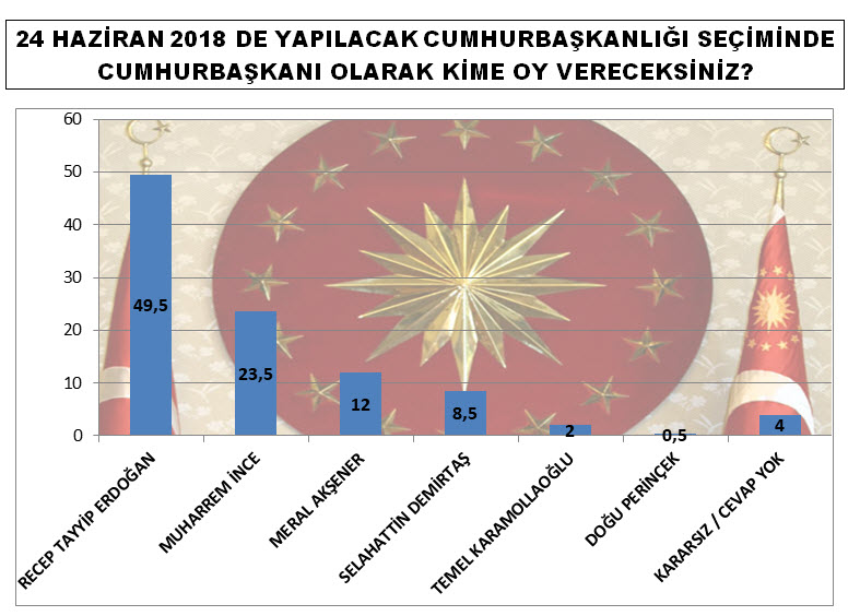 İşte bugün neticelenen son seçim anketi