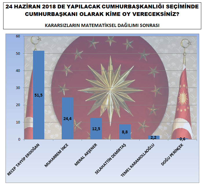 İşte bugün neticelenen son seçim anketi