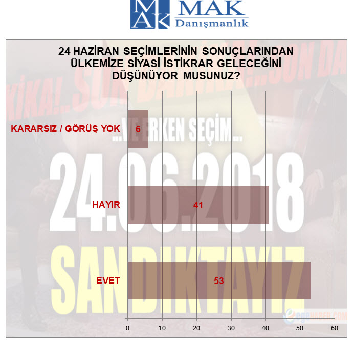 İşte bugün neticelenen son seçim anketi