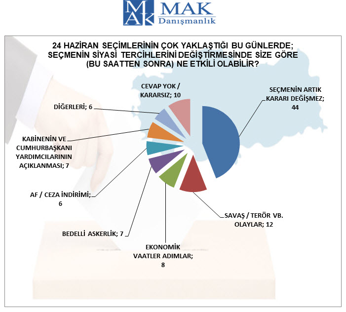 İşte bugün neticelenen son seçim anketi